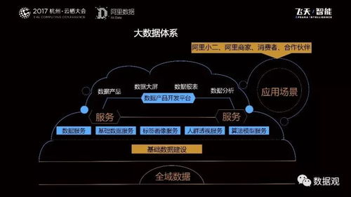 阿里巴巴数据服务产品开发及大数据体系 实录 ppt干货