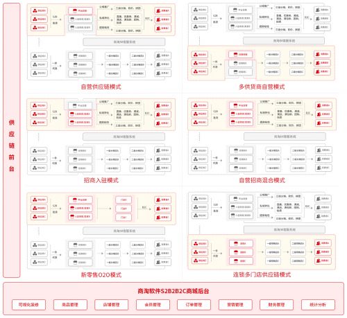 b2b2c商城系统已过时 很多企业青睐s2b2c多商户供应链系统